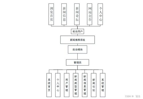 基于协同过滤算法的新闻推荐系统设计与实现