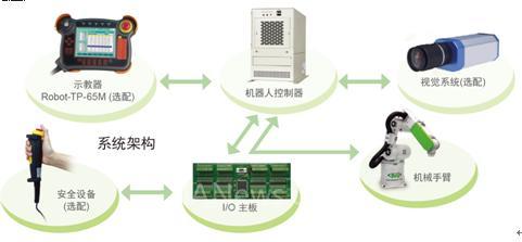 IEI六轴机器人控制器在计算机系统服务场景下的双臂协同作业实例解析